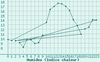 Courbe de l'humidex pour Oliva