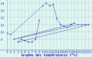 Courbe de tempratures pour Cap Mele (It)