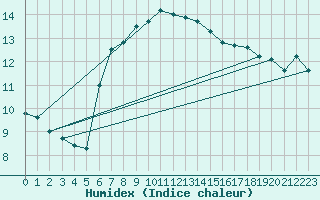Courbe de l'humidex pour Mersin