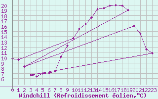 Courbe du refroidissement olien pour Brianon (05)