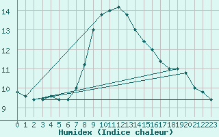 Courbe de l'humidex pour Monte Cimone