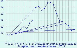 Courbe de tempratures pour Wittering