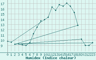 Courbe de l'humidex pour Buchen, Kr. Neckar-O