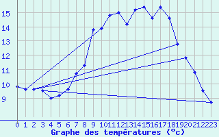 Courbe de tempratures pour Apelsvoll