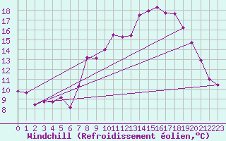 Courbe du refroidissement olien pour Grenoble/St-Etienne-St-Geoirs (38)