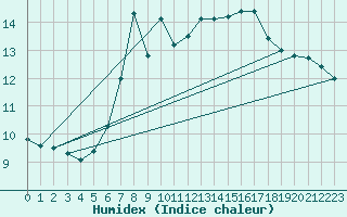 Courbe de l'humidex pour Oksoy Fyr