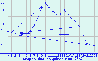 Courbe de tempratures pour Sillian