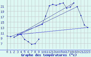 Courbe de tempratures pour Orlu - Les Ioules (09)