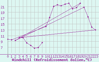 Courbe du refroidissement olien pour Orlu - Les Ioules (09)