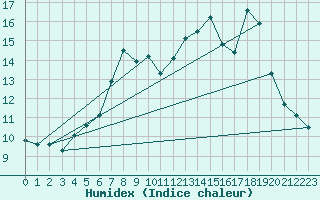 Courbe de l'humidex pour Loftus Samos
