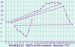 Courbe du refroidissement olien pour Saint-Girons (09)