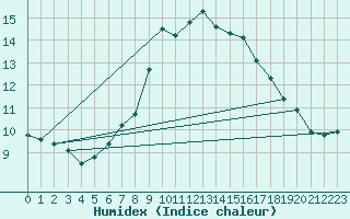 Courbe de l'humidex pour Isle Of Portland