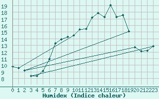 Courbe de l'humidex pour Altomuenster-Maisbru