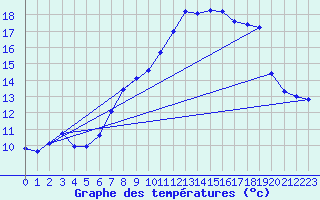 Courbe de tempratures pour Lindenberg