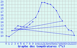 Courbe de tempratures pour Grazzanise