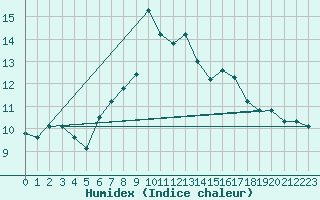 Courbe de l'humidex pour Kuusamo Rukatunturi