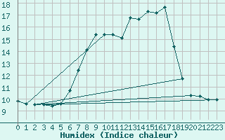 Courbe de l'humidex pour Vicosoprano