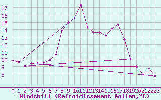 Courbe du refroidissement olien pour Leconfield