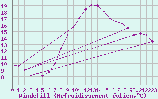 Courbe du refroidissement olien pour Aix-la-Chapelle (All)