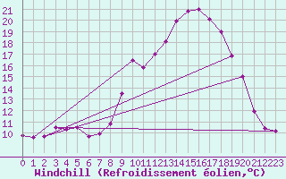 Courbe du refroidissement olien pour Le Touquet (62)