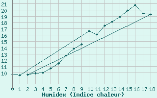 Courbe de l'humidex pour Lenzkirch-Ruhbuehl