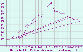 Courbe du refroidissement olien pour Wasserkuppe
