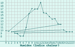 Courbe de l'humidex pour Capo Bellavista