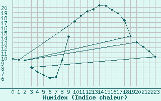 Courbe de l'humidex pour Buitrago