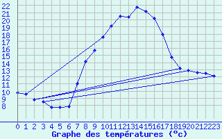 Courbe de tempratures pour Oehringen