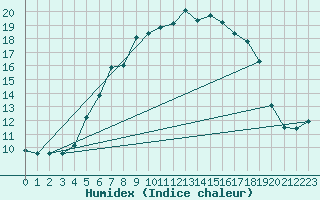 Courbe de l'humidex pour Doberlug-Kirchhain