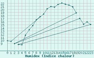 Courbe de l'humidex pour Lelystad