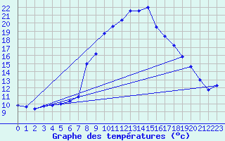 Courbe de tempratures pour Cardinham