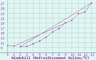 Courbe du refroidissement olien pour Seljelia