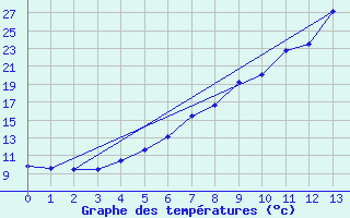 Courbe de tempratures pour Seljelia