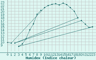 Courbe de l'humidex pour Praha Kbely