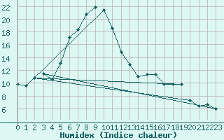 Courbe de l'humidex pour Tokat