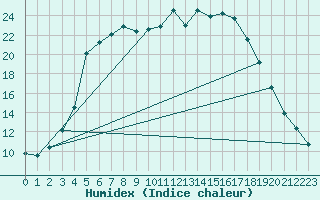 Courbe de l'humidex pour Kuusamo Kiutakongas