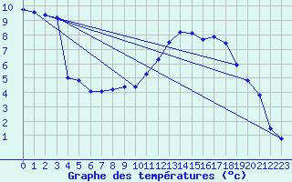 Courbe de tempratures pour Trappes (78)