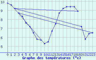 Courbe de tempratures pour Pau (64)