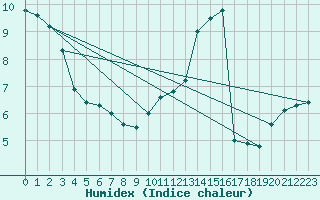 Courbe de l'humidex pour Llerena