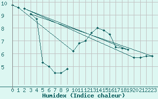 Courbe de l'humidex pour Meppen