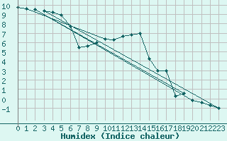 Courbe de l'humidex pour Coburg