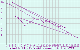 Courbe du refroidissement olien pour Nordoyan Fyr