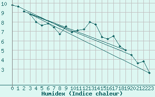 Courbe de l'humidex pour Glasgow (UK)