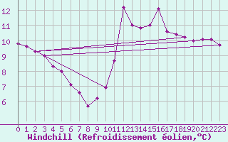 Courbe du refroidissement olien pour Saverdun (09)