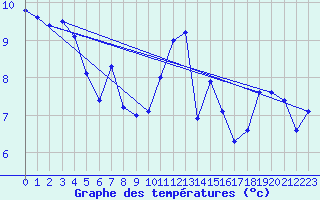Courbe de tempratures pour Aberporth