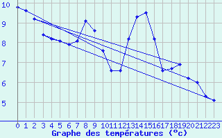 Courbe de tempratures pour Nottingham Weather Centre