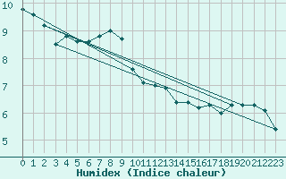 Courbe de l'humidex pour Bealach Na Ba No2