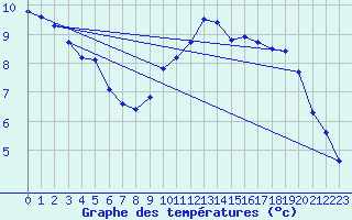 Courbe de tempratures pour Meiringen