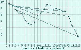 Courbe de l'humidex pour Meiringen